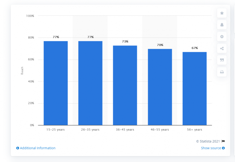 YouTube demographics